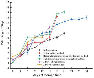 The effect of different sterilization methods on the shelf life and physicochemical indicators of fermented pork jerky